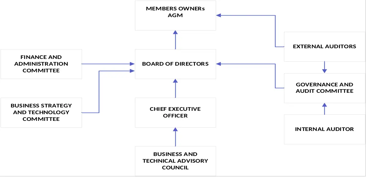 Sacco Central Governance